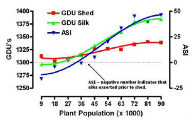 Silking and pollen shed growing degree units