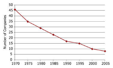 Approximate number of companies conducting herbicide discovery research 1970-2005.