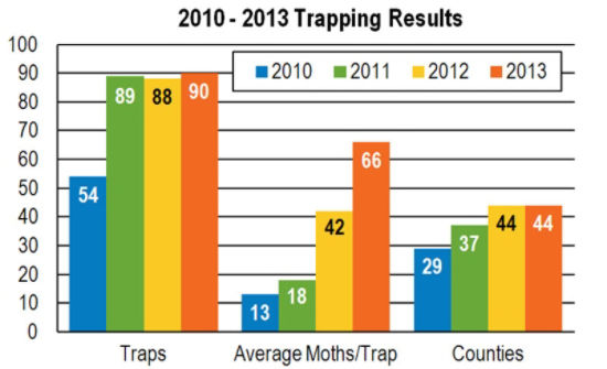 Chart: trapping results
