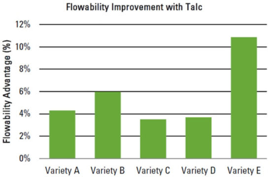 Flowability Improvement with Talc