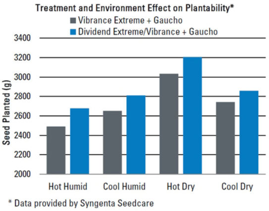 Treatment and Environment Effect on Plantability*