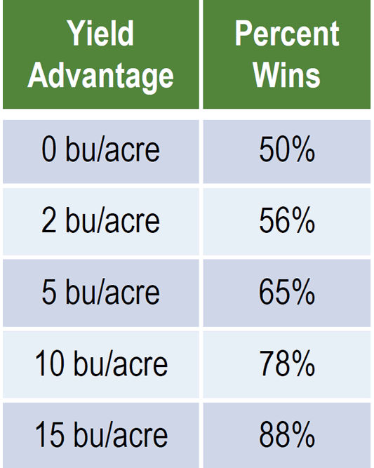 Yield advantage/percent wins.