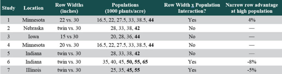 Table listing yield advantage percent of 15-inch, 20- or 22-inch, and twin rows compared to 30-inch rows observed in recent corn row spacing research studies.