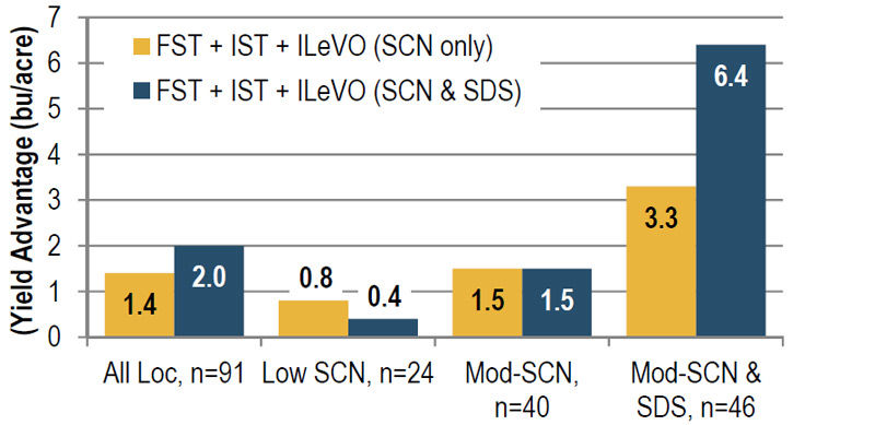 Yield advantage with ILeVO fungicide/nematicide seed treatment compared to the base FST + IST in SCN and SDS environments.