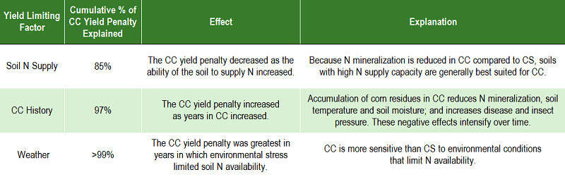 Factors identified as explaining the yield penalty for continuous corn (CC) compared to corn rotated annually with soybean.