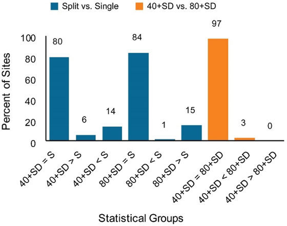 Chart showing percent of sites where corn grain yield was affected by N application timing at total N application rates of 160 and 240 lbs/acre.