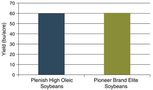 Yield of Plenish high oleic soybean varieties and Pioneer brand elite soybean varieties.