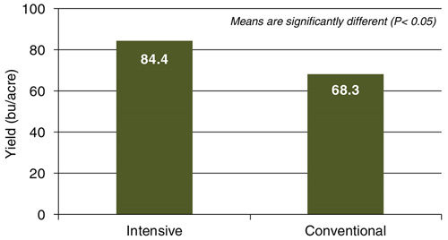 Yield of Plenish high oleic soybean varieties under intensive and conventional management practices at Queenstown, Maryland.