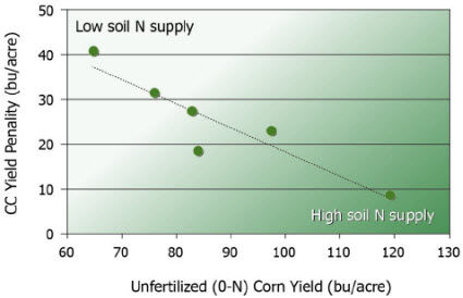 Relationship between unfertilized CC yield and the CC yield penalty.