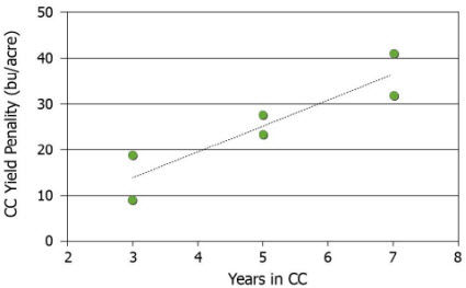 Relationship between years in CC and the CC yield penalty.