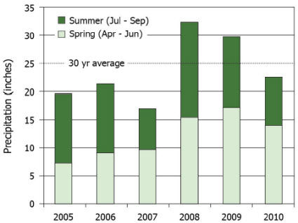 Growing season precipitation in Urbana, Ill, 2005-2010 and 30-yr average.