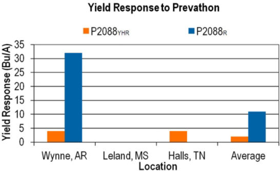 Chart: Corn yield response to Prevathon