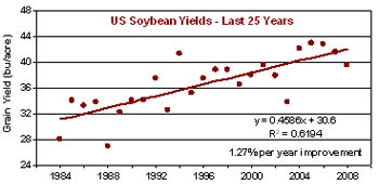 U.S. average soybean yields, 1984-2008.