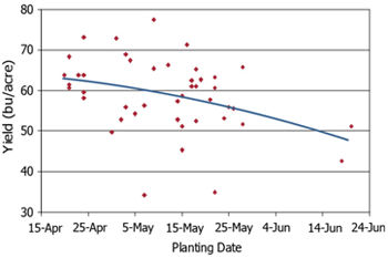 Soybean yield response to planting date. Data from 23 site-years in 5 states (IA, IL, IN, NE and MN), 2006-08. Pioneer Agronomy Sciences.