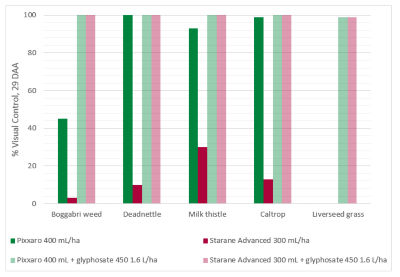 Controlling Marshmallow in Fallow