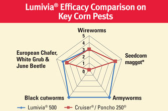 Lumivia efficacy comparison on corn pests