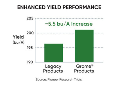 Qrome Enhanced Yield Performance chart