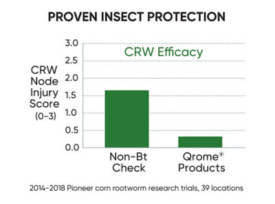 Qrome? Proven Insect Protection chart