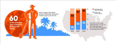Finding Future Farmers