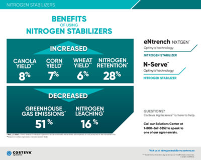 Benefits of Nitrogen Stabilizers Storyboard