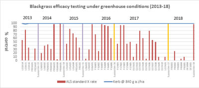 Blackgrass efficacy testing under greenhouse conditions 