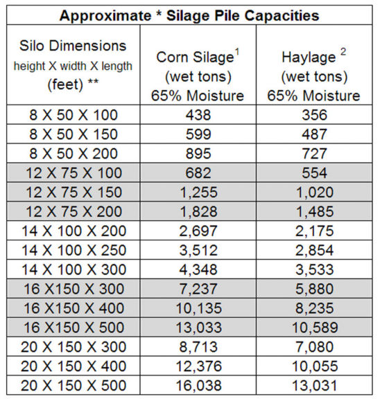 Approximate Silage Bunker, Pile and Bag Capacities