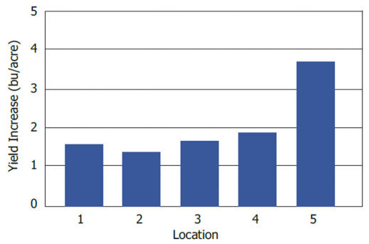 Chart showing soybean yield increases with R2 applications of 80 lbs N/acre at 5 Illinois locations in 2011-2012.