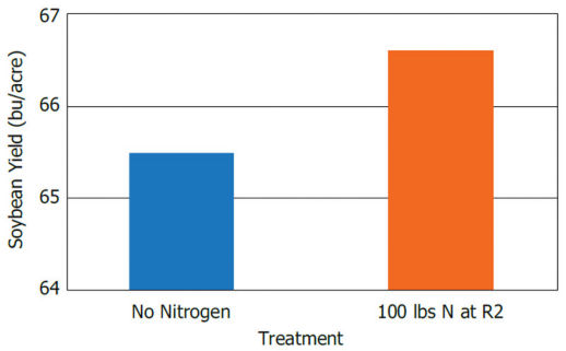 Influence of 100 lbs N/acre applied at R2 vs. no applied nitrogen on soybean yields at 55 research locations.