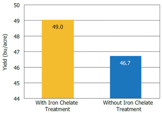 Soybean yield response to iron chelate treatment averaged across 11 locations with a history of IDC in Nebraska and Kansas.