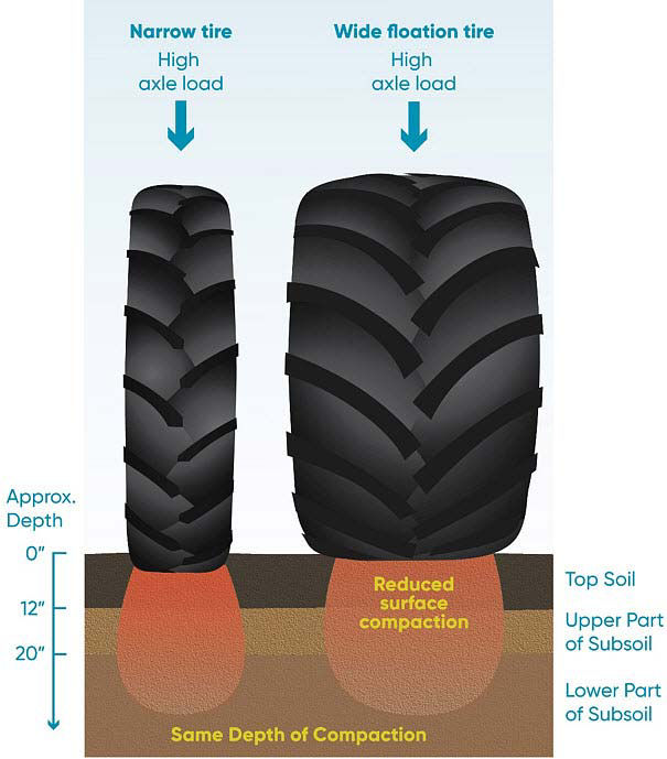 Machinery Options for Reducing Soil Compaction in Crop Production